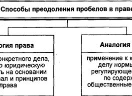 Аналогия права и аналогия закона